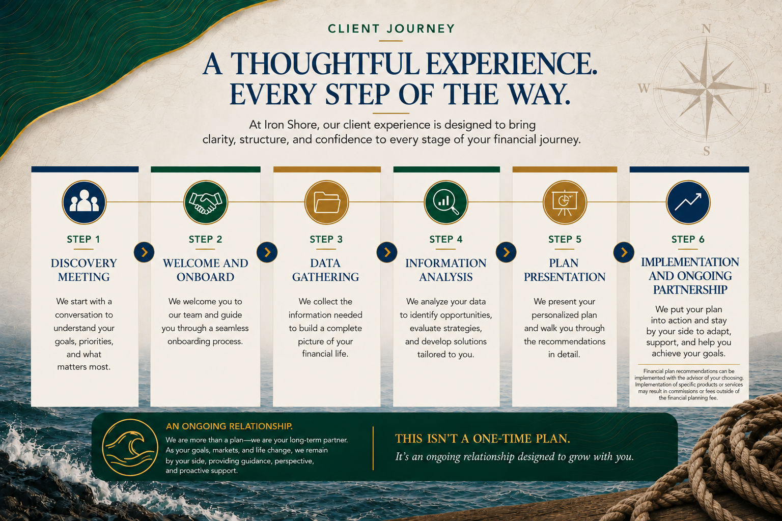 Iron Shore Wealth Strategies journey stages